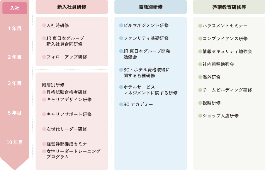 入社から10年目までの新入社員研修・職能研修・啓蒙教育研修等の研修プログラムについての説明図
