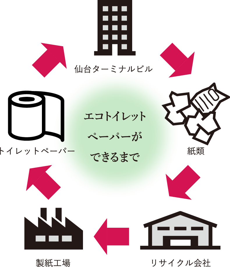 エコトイレットペーパーができるまでの循環する様子のイラスト 仙台ターミナルビル→紙類→リサイクル会社→製紙工場→トイレットペーパー→仙台ターミナルビルに戻る